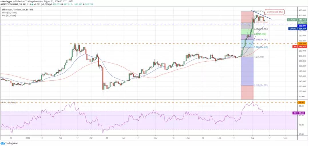 8月13日加密货币价格分析：比特币、以太坊、乐币、重生等2
