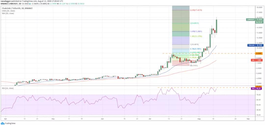 8月13日加密货币价格分析：比特币、以太坊、乐币、重生等4