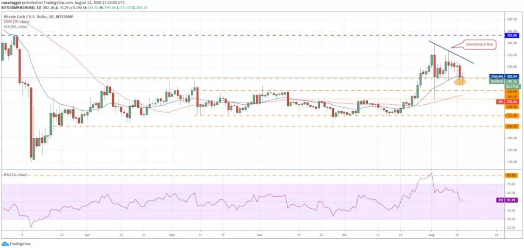 8月13日加密货币价格分析：比特币、以太坊、乐币、重生等5
