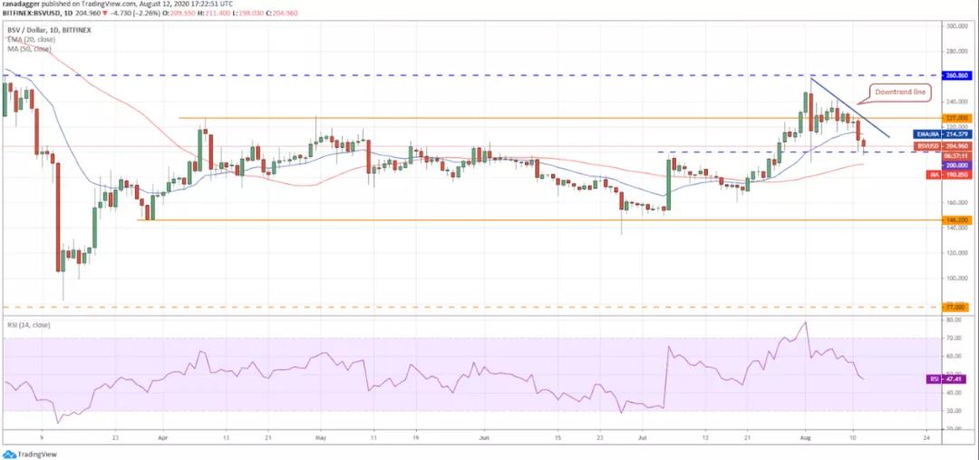 8月13日加密货币价格分析：比特币、以太坊、乐币、重生等6