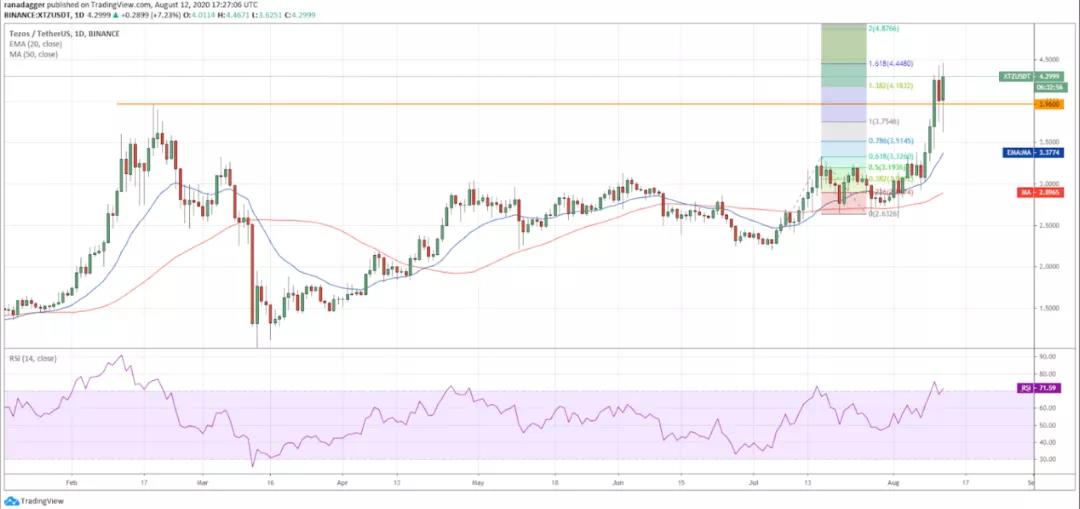 8月13日加密货币价格分析：比特币、以太坊、乐币、重生等9