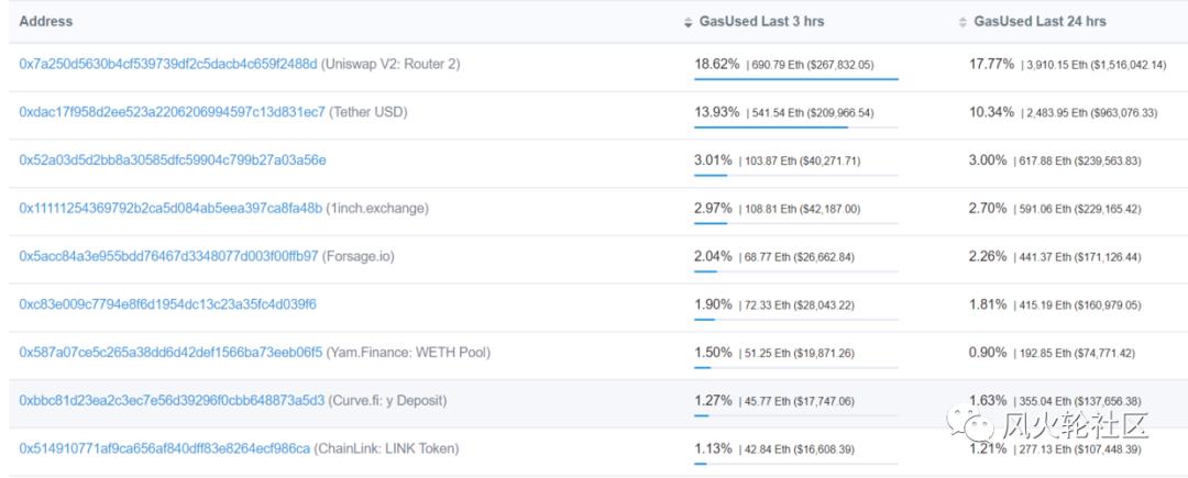 你今天为以太坊矿工工作吗？2