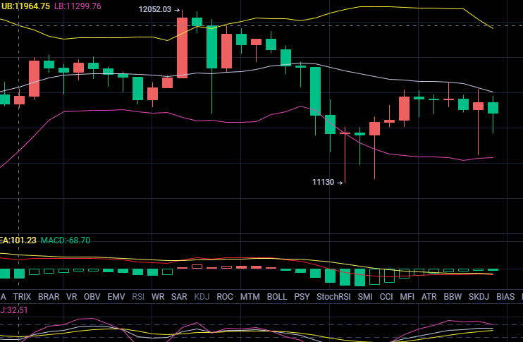丁俊贤：比特币并没有打破它的地位，以太坊在上下跳跃！