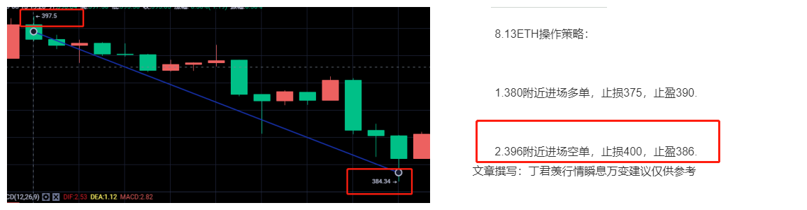 丁俊贤：比特币并没有打破它的地位，以太坊在上下跳跃！2