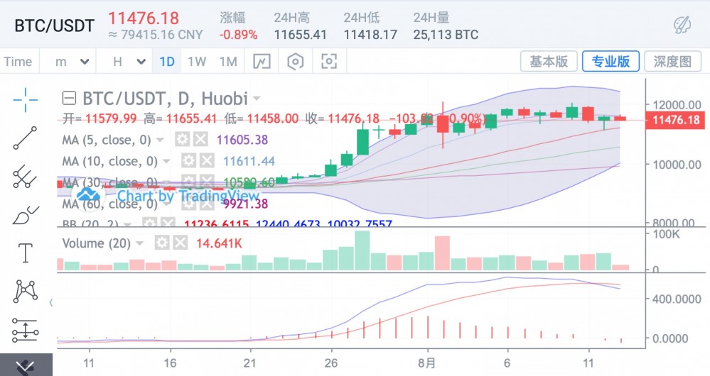 集体无力震荡,BTC发动11500防御战,ETH延期下线 集体无力震荡,BTC发动11500防御战,ETH延期下线