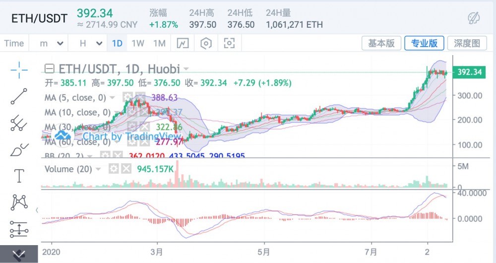 集体无力震荡,BTC发动11500防御战,ETH延期下线1 集体无力震荡,BTC发动11500防御战,ETH延期下线1