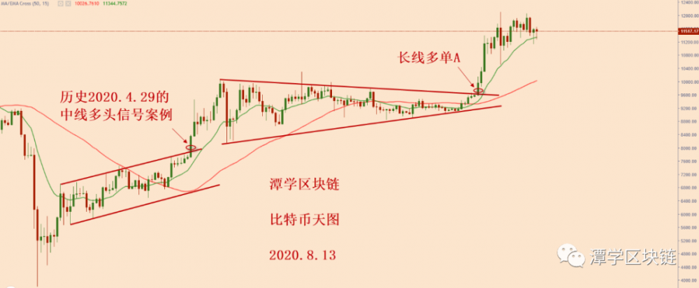 比特币整体多头方向清晰,只差4小时长信号! 比特币整体多头方向清晰,只差4小时长信号!