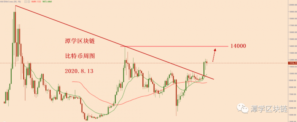 比特币整体多头方向清晰,只差4小时长信号!1 比特币整体多头方向清晰,只差4小时长信号!1