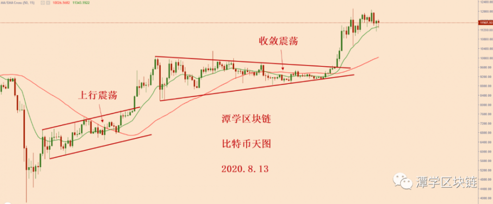 比特币整体多头方向清晰,只差4小时长信号!2 比特币整体多头方向清晰,只差4小时长信号!2