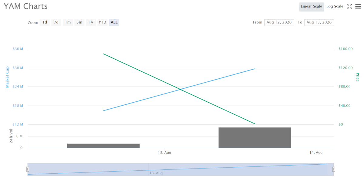 一行代码如何破坏yam defi？