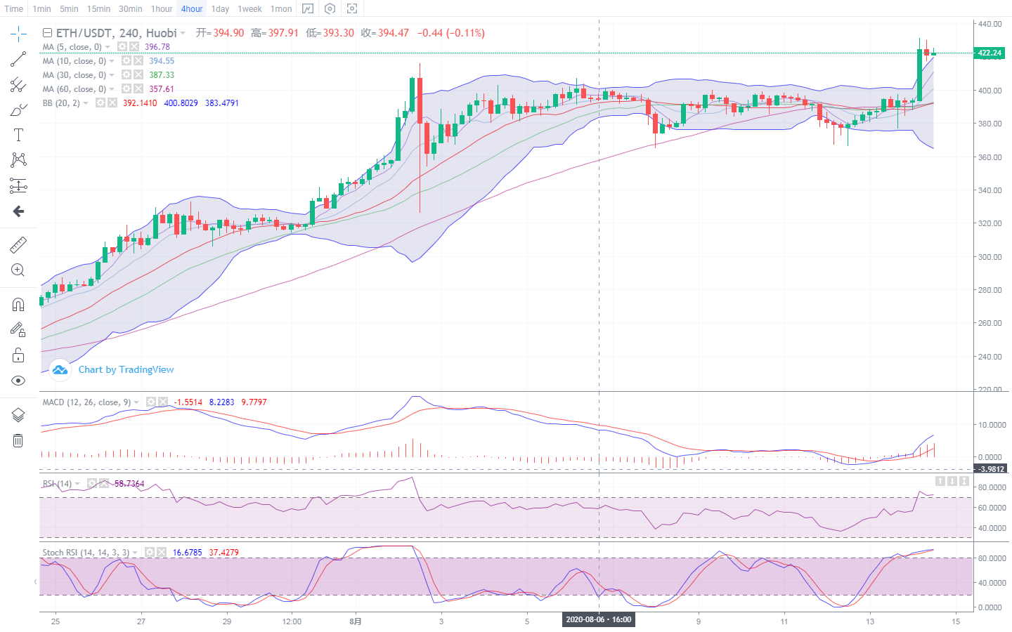 币圈摘星:8.14以太坊市场走势及午后操作建议1 币圈摘星:8.14以太坊市场走势及午后操作建议1