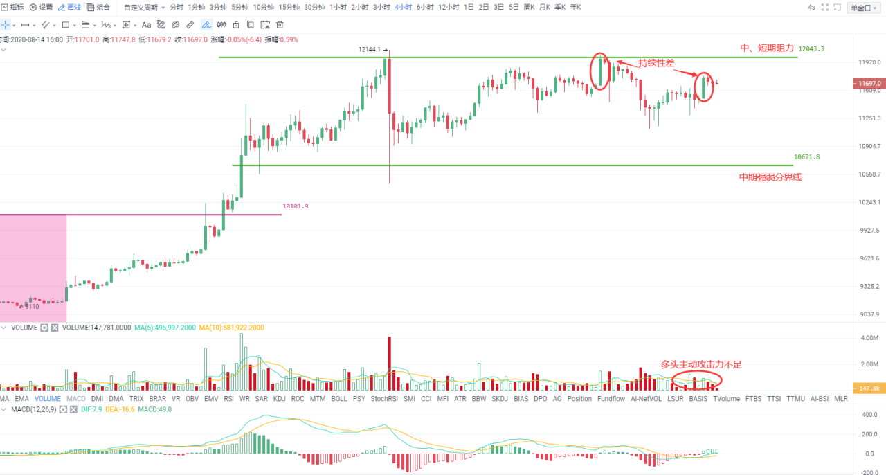 Okex尾盘|短期难以脱离震荡模式,如果出现拉升,不要轻易追涨 Okex尾盘|短期难以脱离震荡模式,如果出现拉升,不要轻易追涨