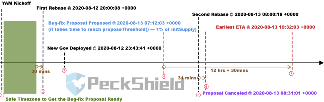 YAM投票拯救注定失败的人从一开始!2 YAM投票拯救注定失败的人从一开始!2