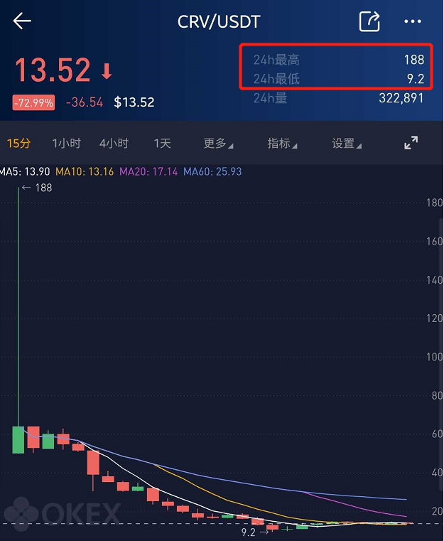 市值900亿美元？超越以太坊？对不起，CRV下降了95%！4