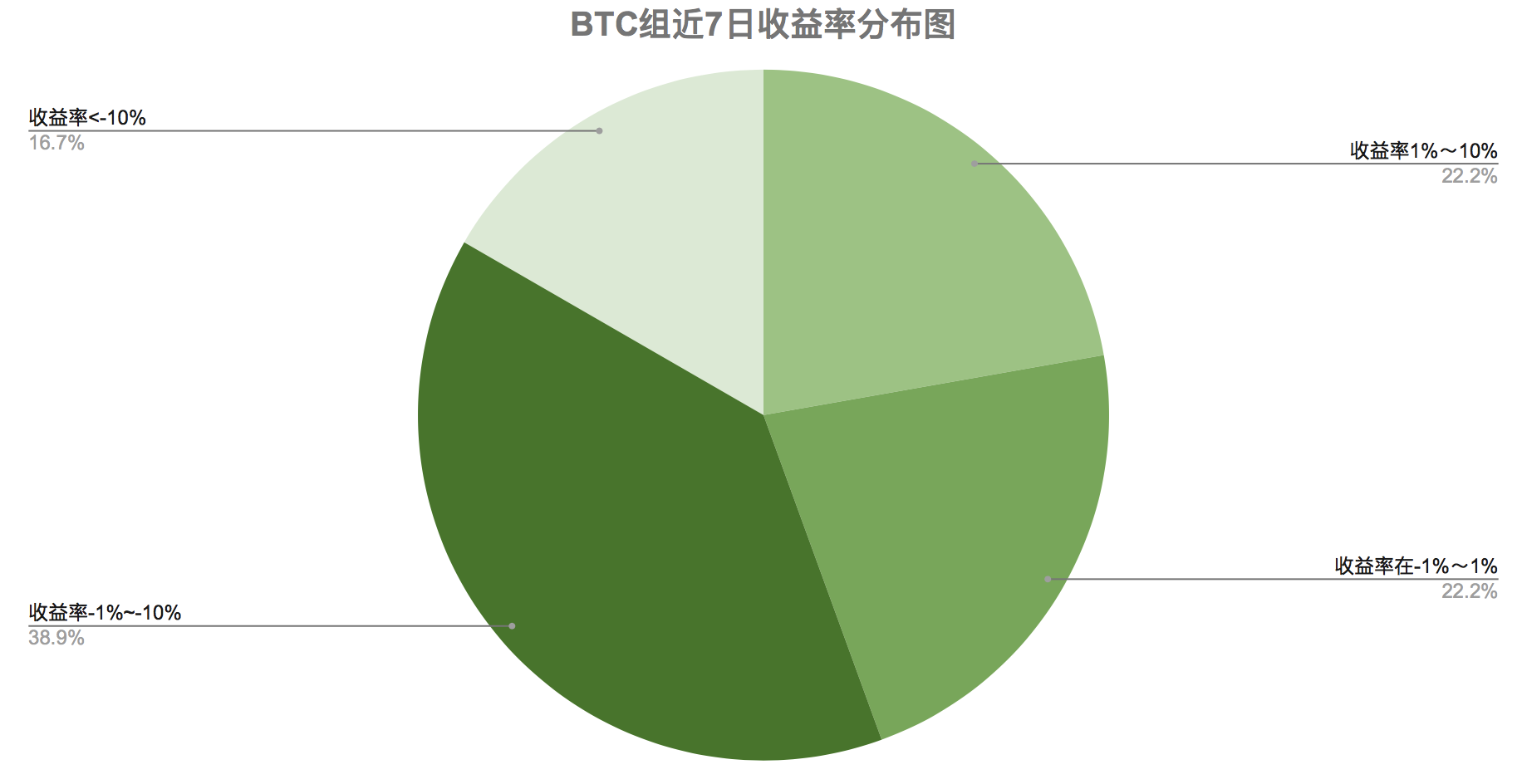 短期内，黄金走势或将成为数字货币预测指标7