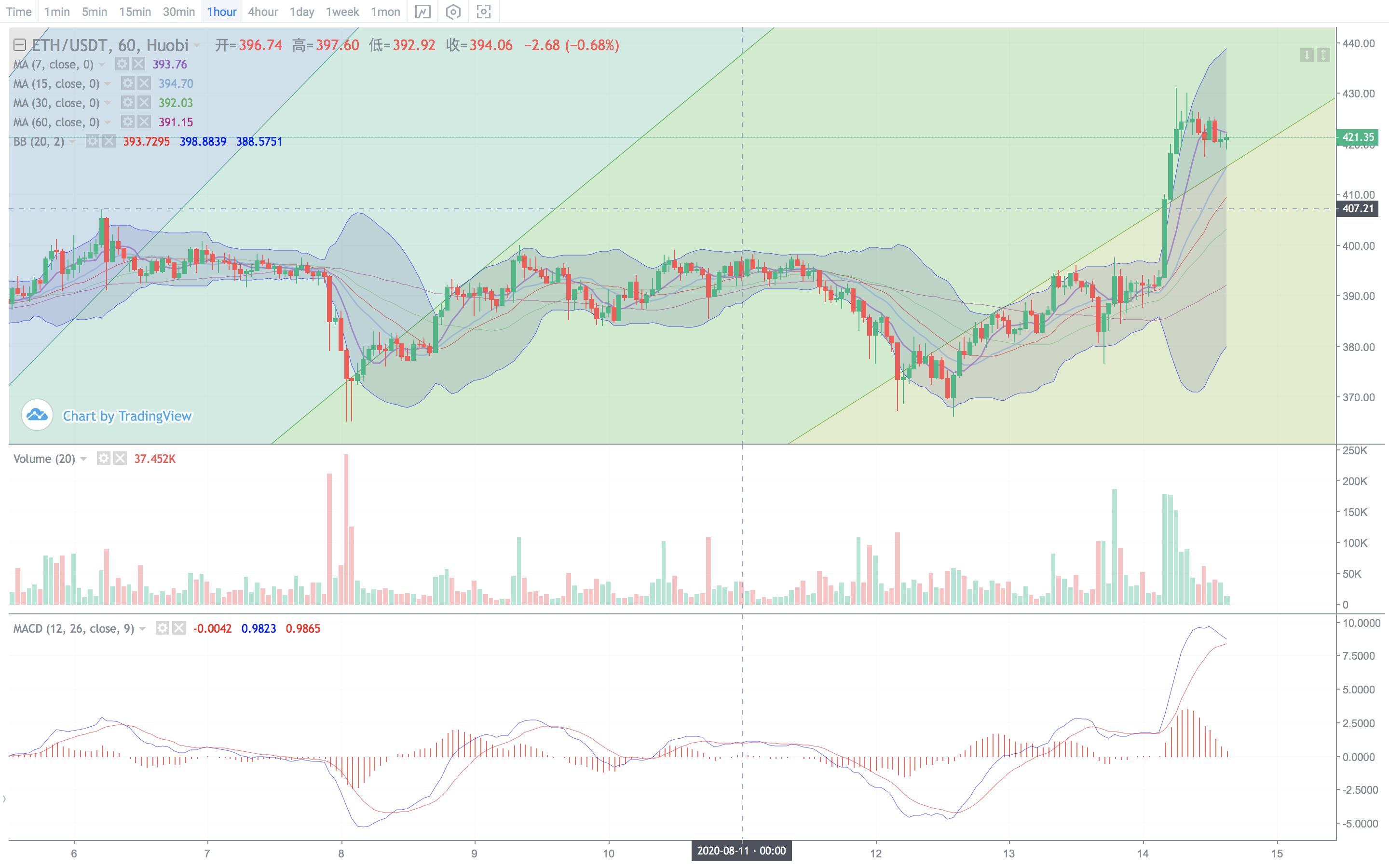 短期内，黄金走势或将成为数字货币预测指标15