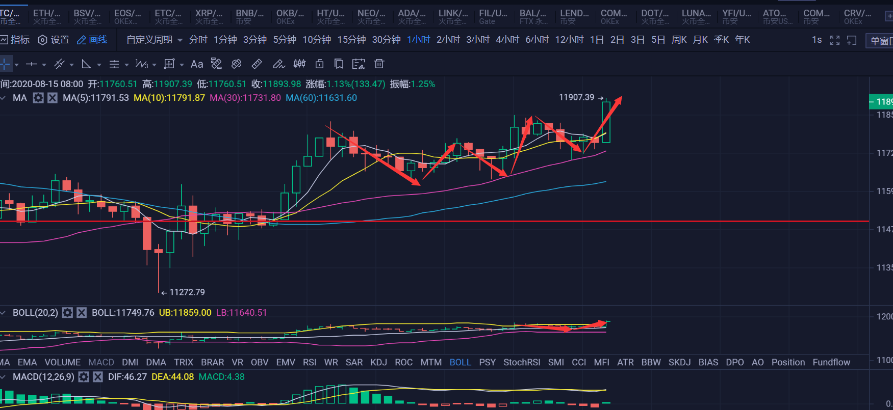 8.15早行情：比特币开始接力行情，注意今天宏观层面的大事件