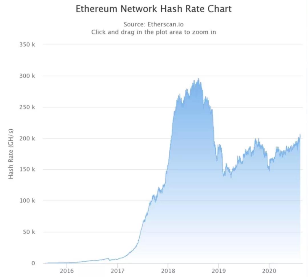 以太坊哈希率飙升至20个月来的最高水平,但以太坊的价格会飙升吗? 以太坊哈希率飙升至20个月来的最高水平,但以太坊的价格会飙升吗?