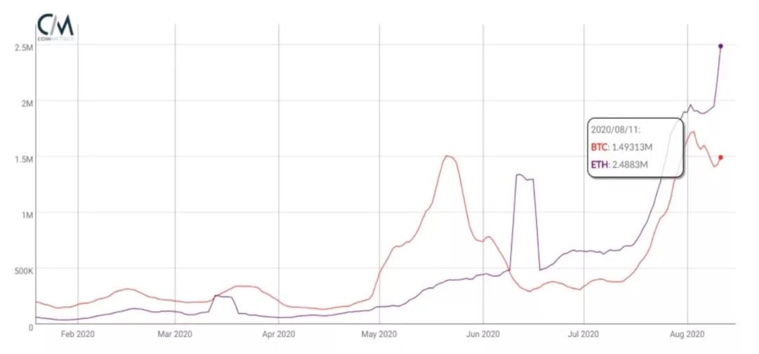 以太坊哈希率飙升至20个月来的最高水平,但以太坊的价格会飙升吗?2 以太坊哈希率飙升至20个月来的最高水平,但以太坊的价格会飙升吗?2