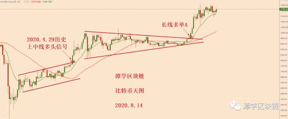如果比特币多头的方向是明确的,我们能猜到底部做多头吗? 如果比特币多头的方向是明确的,我们能猜到底部做多头吗?