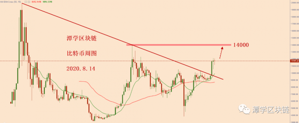 如果比特币多头的方向是明确的,我们能猜到底部做多头吗?1 如果比特币多头的方向是明确的,我们能猜到底部做多头吗?1