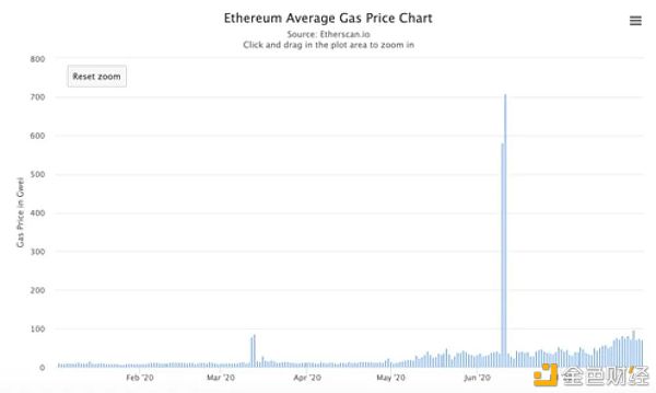 defi liquidity挖掘金融产品值得一玩吗？6