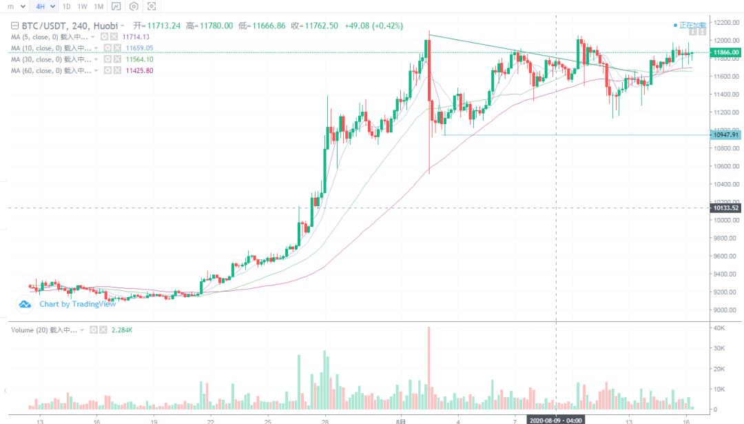 市场分析关注那些悄然攀升的目标,比如比特币1 市场分析关注那些悄然攀升的目标,比如比特币1
