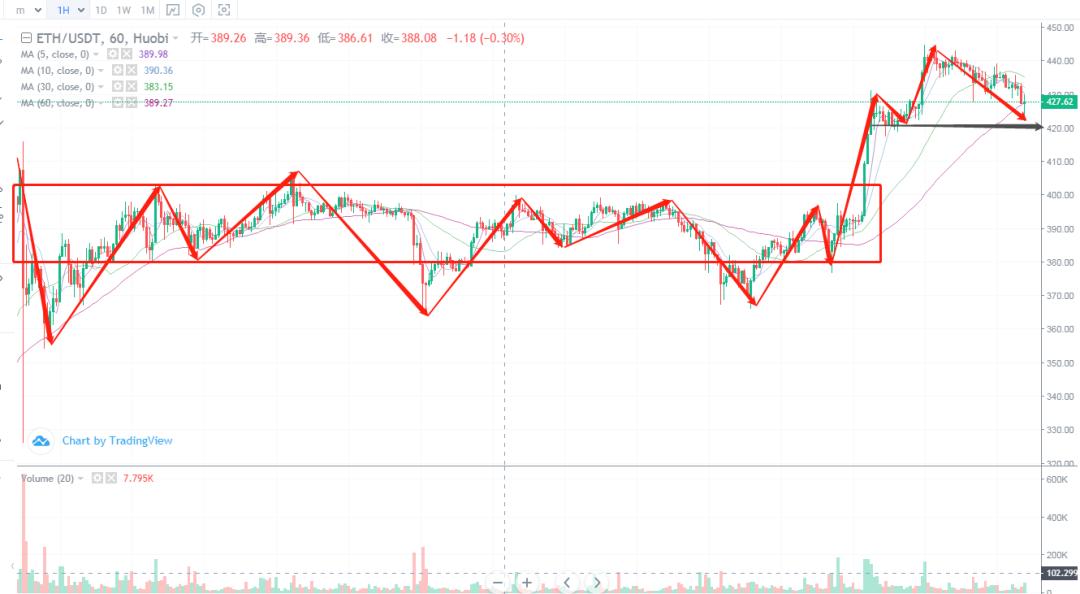 市场分析关注那些悄然攀升的目标,比如比特币2 市场分析关注那些悄然攀升的目标,比如比特币2