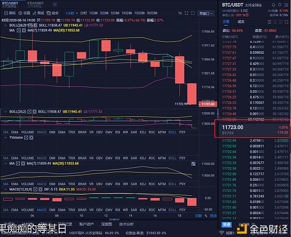 8/16令人敬畏的布局是真正的客户的最佳利润。190点是给予一个成功的投资者不依赖于独特的技术指标或非常准确的技术分析，而是有正确的操作理念和方法，尊重趋势，顺应趋势操作，避免随意性和混乱，把小胜利累积成大胜利，这样你就可以成为赢家了。2
