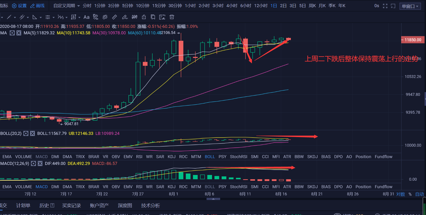 8.17行情:整体维持震荡行情,做好风控防止抽风行情 8.17行情:整体维持震荡行情,做好风控防止抽风行情