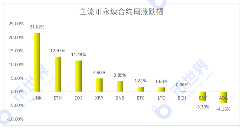 【合约周刊】投机多头大幅减仓，短期内难以继续上涨2