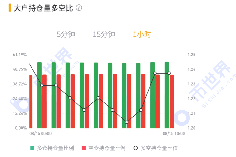 【合约周刊】投机多头大幅减仓，短期内难以继续上涨9