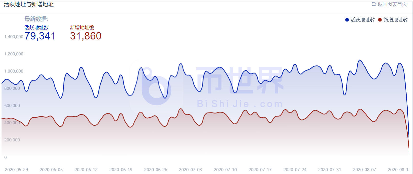 【货币阅读周刊】BTC可能会出现强劲的变化和上涨，多项指标表明价格将走强3