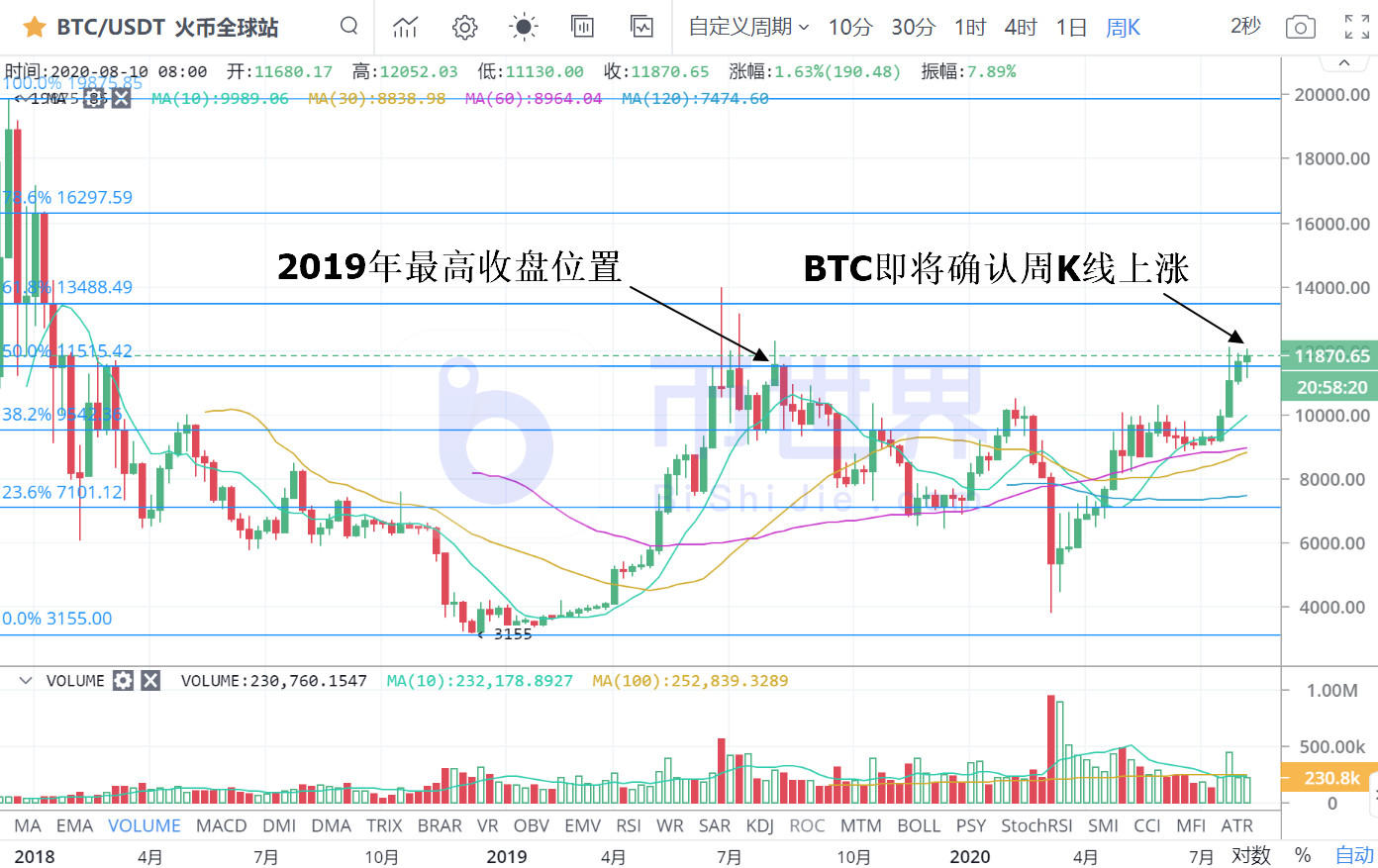 【货币阅读周刊】BTC可能会出现强劲的变化和上涨，多项指标表明价格将走强7