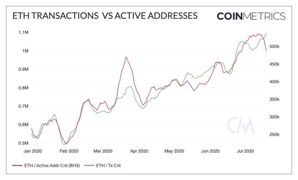 回顾BTC的早期历史，是什么因素推动了连锁使用的增长？8