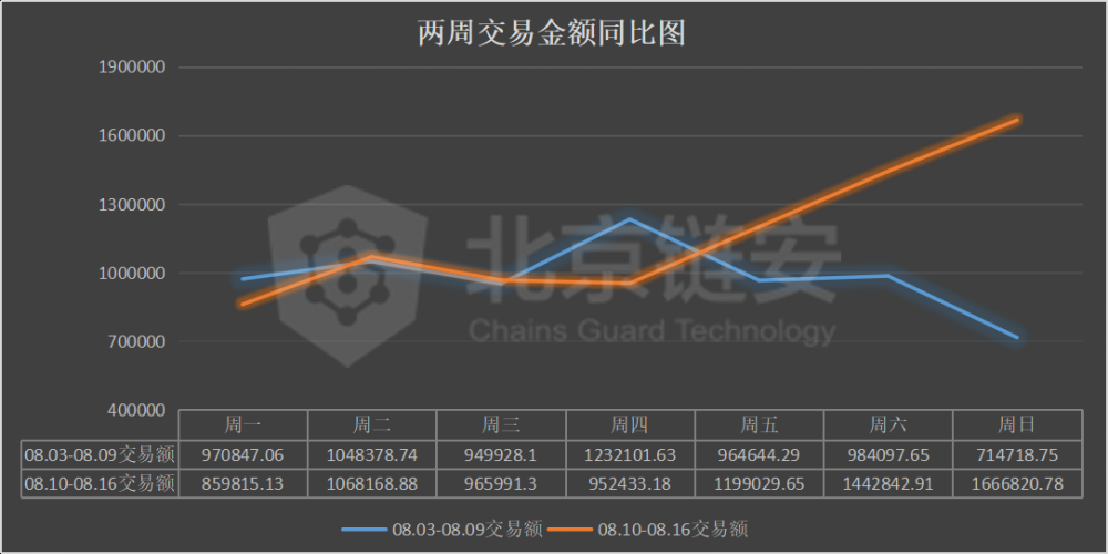 链图周刊：链上的数据并不令人意外。罕见的行动意味着什么？