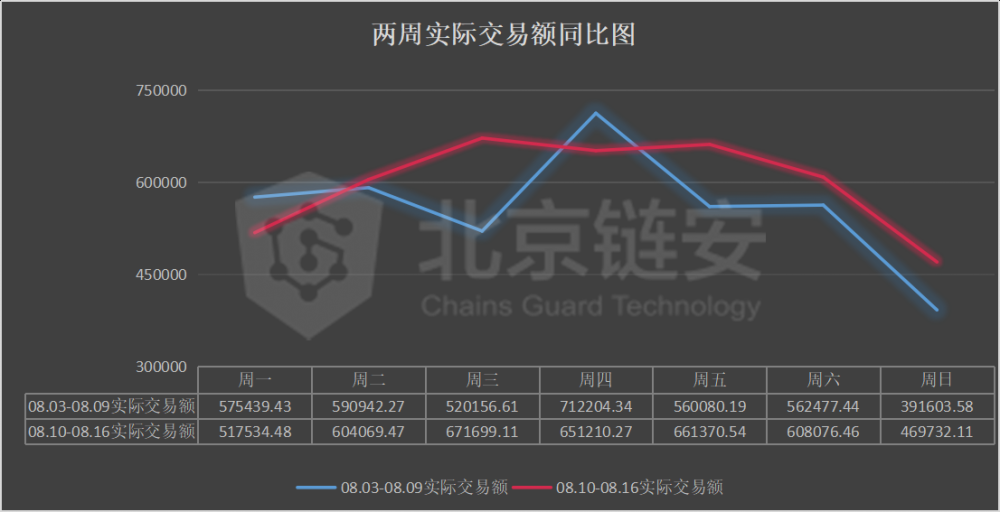 链图周刊：链上的数据并不令人意外。罕见的行动意味着什么？1