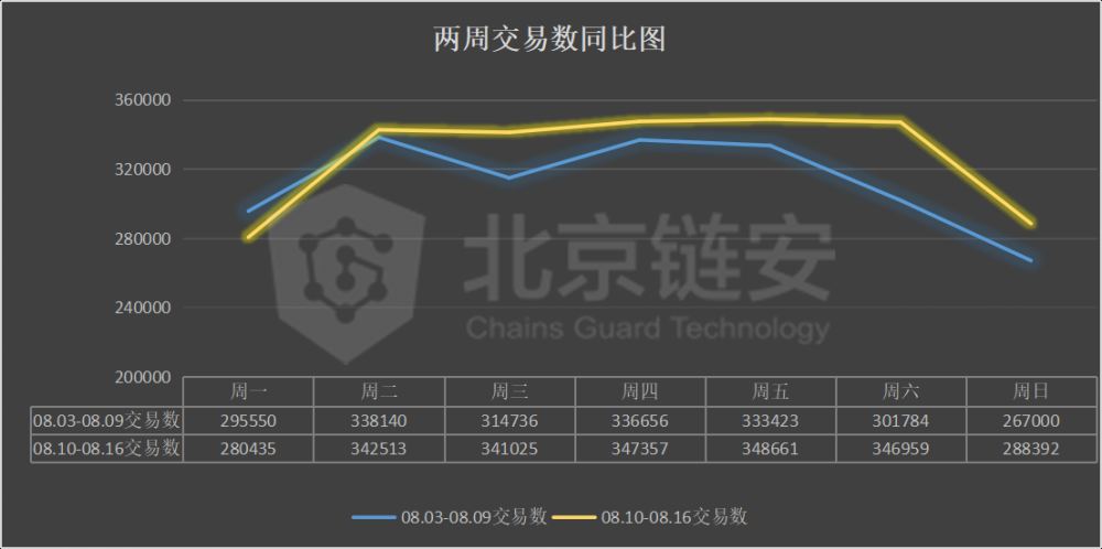 链图周刊：链上的数据并不令人意外。罕见的行动意味着什么？2