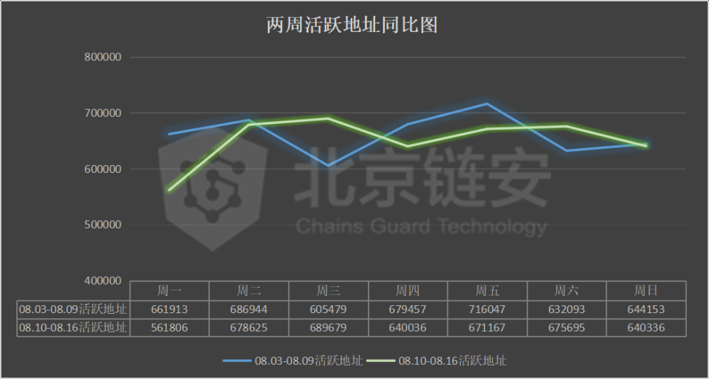 链图周刊：链上的数据并不令人意外。罕见的行动意味着什么？3