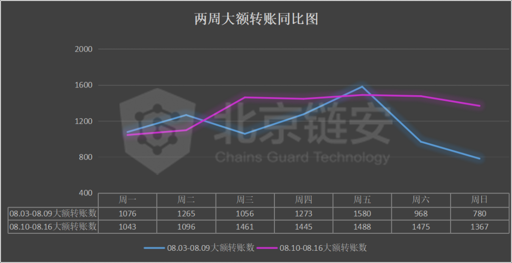 链图周刊：链上的数据并不令人意外。罕见的行动意味着什么？4