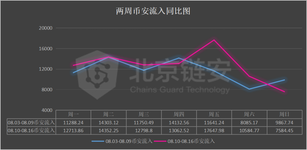 链图周刊：链上的数据并不令人意外。罕见的行动意味着什么？5