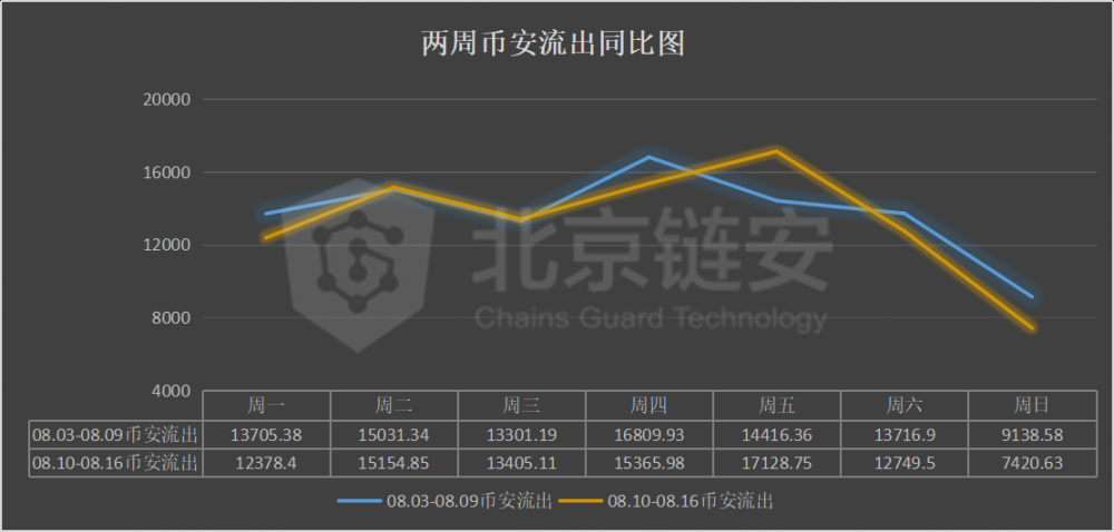 链图周刊：链上的数据并不令人意外。罕见的行动意味着什么？6