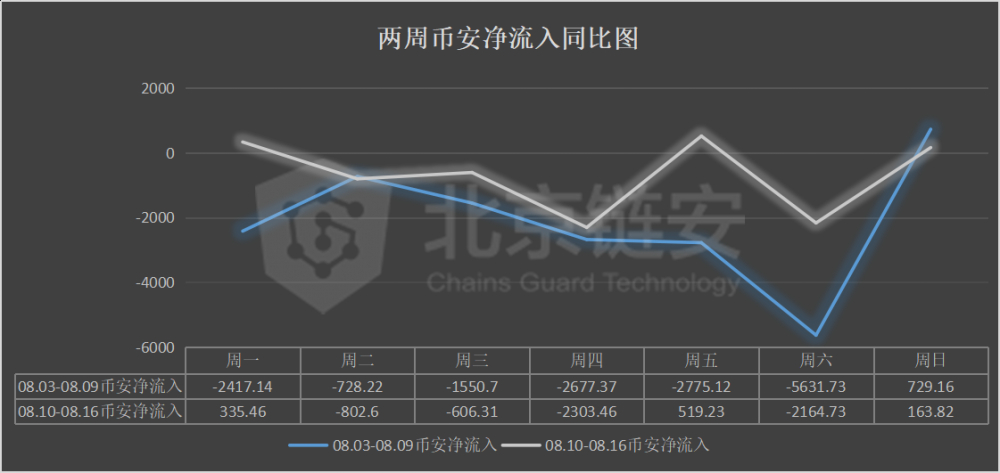 链图周刊：链上的数据并不令人意外。罕见的行动意味着什么？7