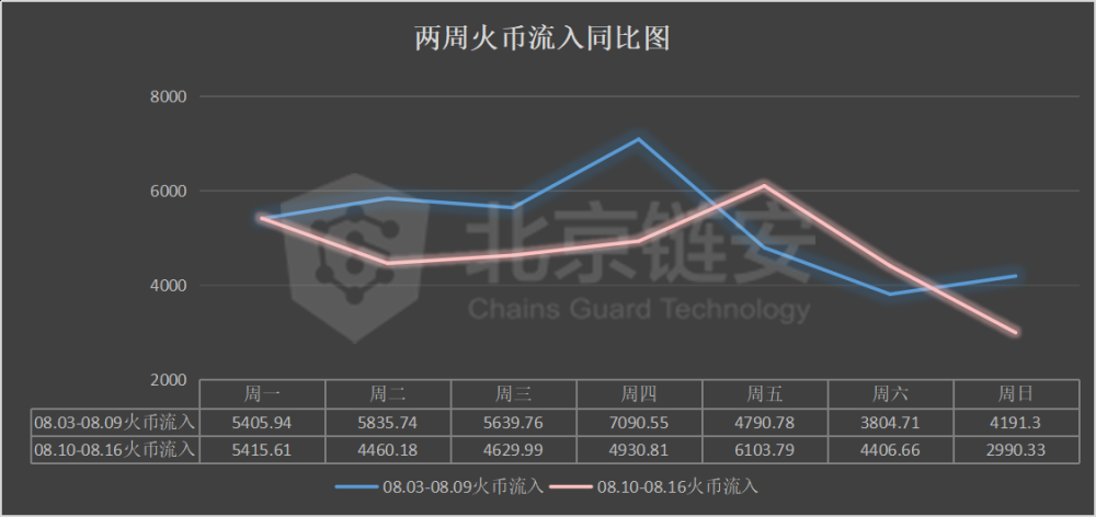 链图周刊：链上的数据并不令人意外。罕见的行动意味着什么？8