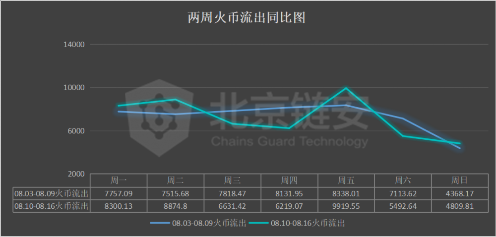 链图周刊：链上的数据并不令人意外。罕见的行动意味着什么？9