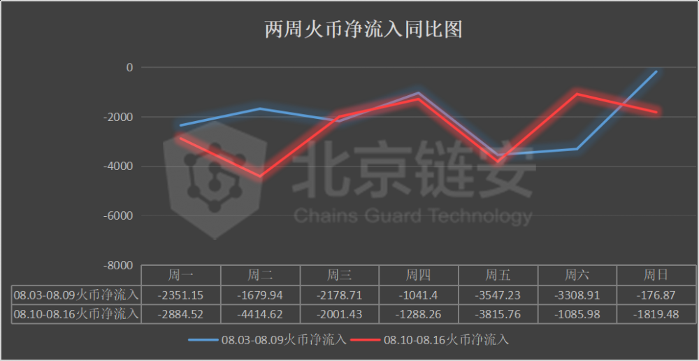链图周刊：链上的数据并不令人意外。罕见的行动意味着什么？10
