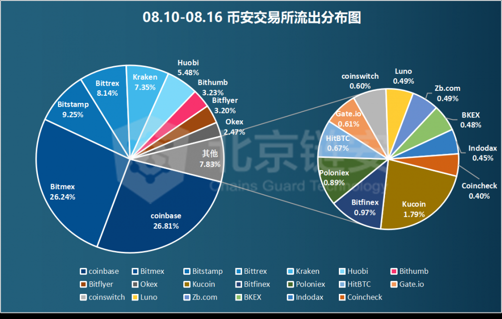 链图周刊：链上的数据并不令人意外。罕见的行动意味着什么？11