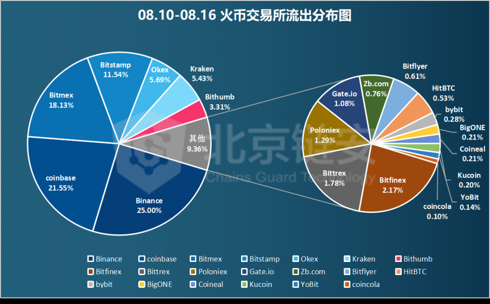 链图周刊：链上的数据并不令人意外。罕见的行动意味着什么？12