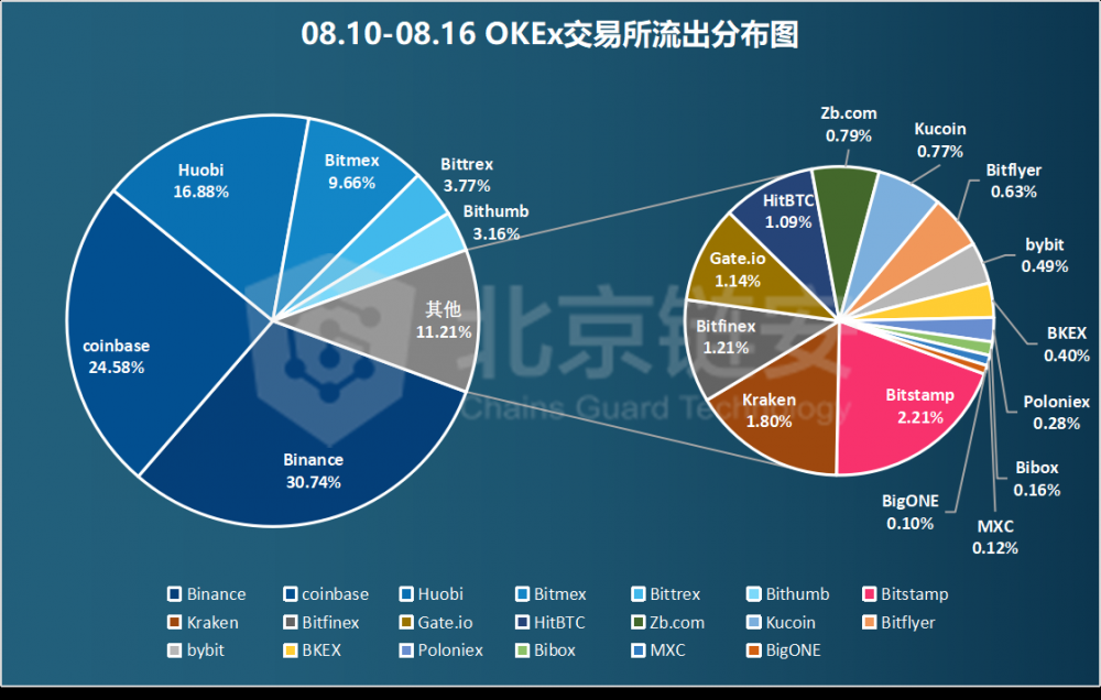 链图周刊：链上的数据并不令人意外。罕见的行动意味着什么？13