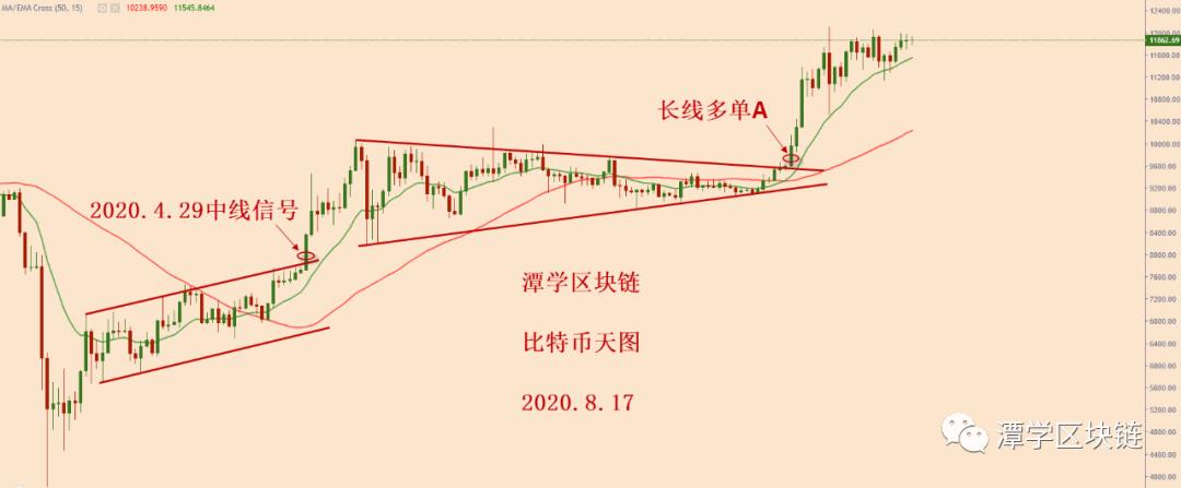 比特币暂时被绑定在三角震荡中，耐心等待破解！